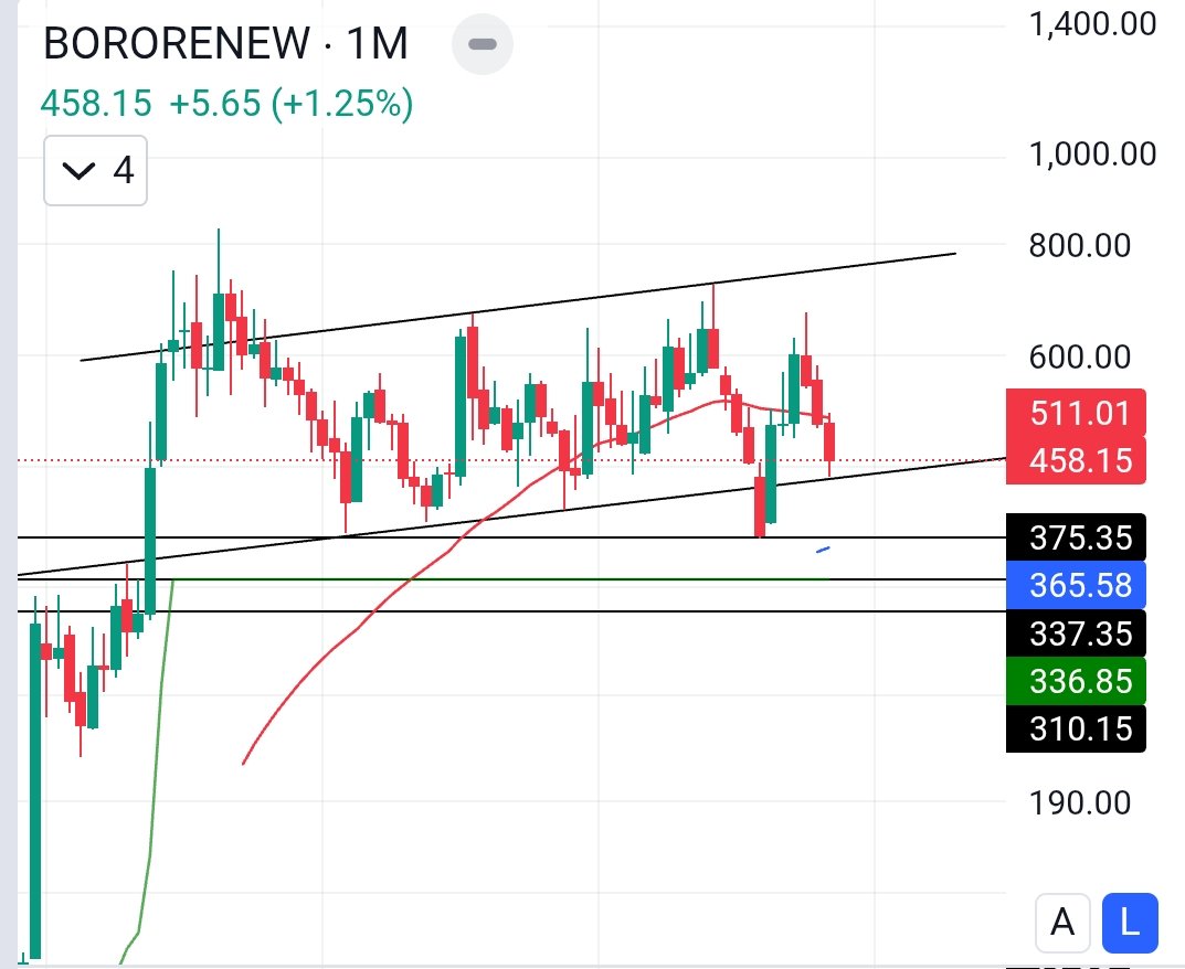 YashFoundation3's tweet photo. #Share_Market
#Mokat_Tukka
#Paper_Trade
#Investment
#BORORENEW
#From_BBST_Group
Advise required from #SEBI_Registered friends is it possible to add in dips....??
🔥If interested such studies must follow channel🔥
🕉Har Har Mahadev🕉 https://t.co/COzAMiuskl