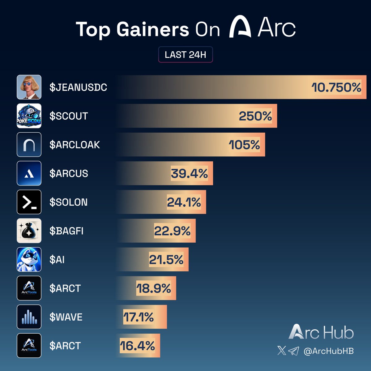 ArcHubHB's tweet photo. Top gainers on Arc last 24h

Which one are you loading up on?👇

$JEANUSDC @Usdcjeanphil
$SCOUT @pokescout_
$ARCLOAK @arcloak
$ARCUS @arcusdotnet
$SOLON @Solonlabs1
$BAGFI @bagfifun
$AI @arcinucto
$ARCT @ArcToolsBackup
$WAVE @WaveonArc
$ARCT @ArcToolsBackup https://t.co/K2ywBJIbds