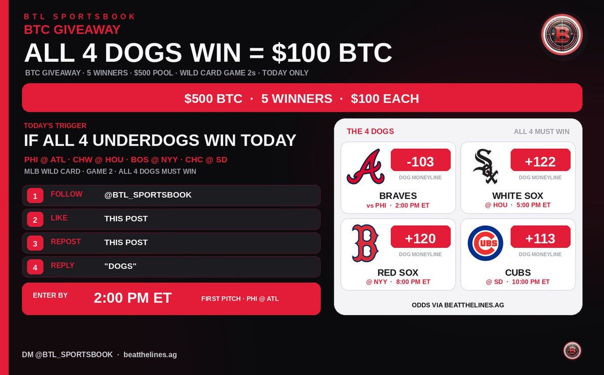BTL_Sportsbook's tweet photo. ₿ BTC GIVEAWAY — ALL 4 DOGS WIN = $100 BTC

If all 4 MLB Wild Card Game 2 underdogs win today, 5 people each get $100 in Bitcoin ($500 pool).

The dogs:
🐶 Braves vs PHI · 2:00 PM ET · -103
���� White Sox @ HOU · 5:00 PM ET · +122
🐶 Red Sox @ NYY · 8:00 PM ET · +120
🐶 Cubs @ SD · 10:00 PM ET · +113

How to enter:
1️⃣ Follow @BTL_SPORTSBOOK
2️⃣ Like this post
3️⃣ Repost this
4️⃣ Reply "DOGS"

⏰ Enter by 2:00 PM ET (first pitch, PHI @ ATL)