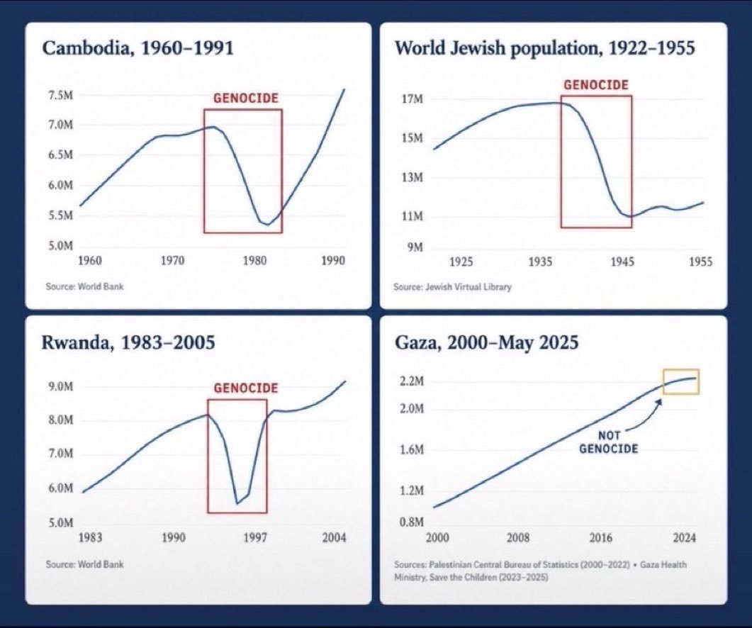 Sluggo2442's tweet photo. @amasgej @SMohyeddin The problem is the hyperbolic use of the word gEnoCiDe https://t.co/niwtD57Emo
