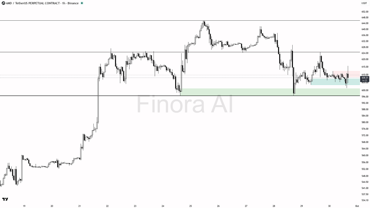 ⚠️ $AMD swept 610 for 0.91% but 24h at -0.8% keeps the downtrend intact

- my bias is bearish here on the 1h — that 15m wick through 610.02 that closed back bel