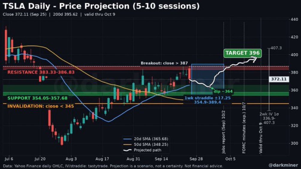 _darkm1ner's tweet photo. STSLA got smacked off 387 Friday.
↑
Here's the map for the next 2 weeks
Dip buy zone: 354-366
Needs a daily close over 387 to break out
Target: 396 (right at the 200d)
Close under 345 &amp; I'm wrong
Options are pricing about +/-17 this week. Jobs report Friday could shake it up. https://t.co/XeCfqmptR0