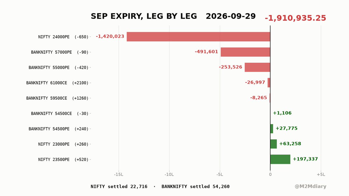M2MDiary's tweet photo. the trade: short nifty 24000 PE + banknifty 57000/55000 PE, some cheap long puts as a hedge

nifty slid all week. i kept thinking "it'll bounce by expiry" instead of cutting.

settled 22,716. 24000PE alone = −14.2L. hedges clawed back ~2.9L, nowhere near enough

#Nifty50 https://t.co/GYOtcqGiz5