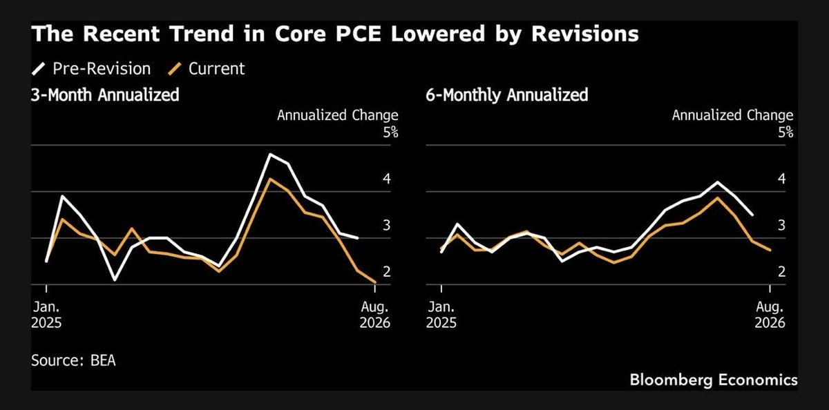AnnaEconomist's tweet photo. Core PCE inflation momentum…. On track for 2% past few months. 

Warsh’s own PCE inflation diffusion metric also went down in August (as we forecasted before)

Our full react @TheTerminal at https://t.co/EpwMKtinuC

Could Warsh’s reaction function have the wrong sign in front of inflation?
