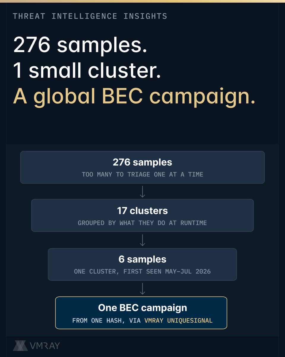 vmray's tweet photo. 276 Formbook samples is too many to triage one at a time. So independent researcher Robin Dimyanoglu  let behavior sort them first. https://t.co/dquRvd5F6N

In a new investigation on the VMRay blog, Robin ran the samples through a Machine Learning pipeline that groups malware by what it does at runtime.

It produced 17 clusters. One of them held just six samples, first seen between May and July 2026, and it turned out to be the entry point to a global Business Email Compromise campaign.

From a single hash in that cluster, surfaced through VMRay UniqueSignal, the investigation traced:

🔹 An active C2 with 46 communicating files and a pool of 14 domains all posting to the same panel path

🔹 A lure timeline that moved from generic purchase orders to forged SWIFT payment receipts aimed at finance staff

🔹 A domain-generation pattern built on Lorem Ipsum filler words, with hundreds of matching domains across five naming families

🔹 Three target groups: trade and finance departments in Europe and Asia, maritime charter operators, and Gulf Public Sector and interbank settlement teams

The full write-up includes the clustering method, the pivots, and the indicators.

🔗 https://t.co/dquRvd5F6N