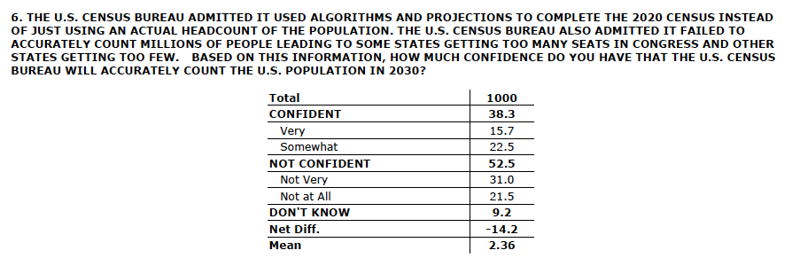 bhweingarten's tweet photo. The survey asked other questions relevant to Trump administration efforts to correct problematic aspects of prior decennial counts. One query concerned whether respondents would be confident in the accuracy of the 2030 census, given the fact that the 2020 census used “algorithms and projections” to complete the population count instead of an “actual headcount” and that the Census Bureau admitted to making errors leading to a misallocation of House seats. A majority, 52 percent of respondents, indicated they were “Not Confident” the 2030 count would be accurate. Sixty-four percent said they would have more confidence in the count if it the bureau were “required to simply count the actual U.S. population” this time around.

This question alluded in part to the practice of “differential privacy,” a process used in the 2020 census whereby the bureau introduced “statistical noise to protect confidentiality.” Trey Mayfield, counsel to the director of the Census Bureau at the end of the first Trump administration, testified before a @JudiciaryGOP panel last year that under the practice, the bureau “adds fake people where they do not live and subtracts real people from where they do live. Thus, all the reported enumeration census data from 2020 below the state level is false.” He and other authorities argue that the method is both unconstitutional, violating Congress’ duty to conduct an “actual enumeration,” and illegal.

Earlier this summer, the Commerce Department issued an order apparently meant to quell some of these concerns, declaring “noise infusion … inconsistent with the Department’s policies” and directing that it “shall not be used for any statistical product.” But @amrenewctr, a key critic of the practice, released a primer indicating that the reform still “leaves the underlying architectural problem unaddressed" https://t.co/lAzKpWVeFn