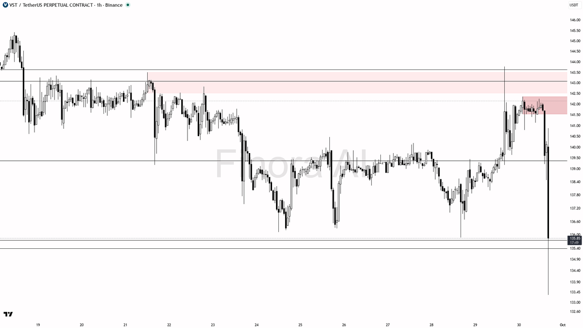 ❗ 40x volume dump on $VST screams distribution, not a flush

- my bias is bearish here — 1h and daily structure are both bearish and this 40x volume dump looks 