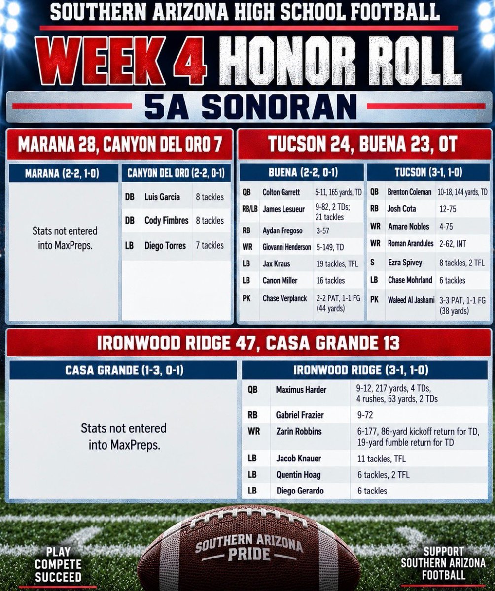GioHenderson15's tweet photo. SI CHARRO!!! HONOR ROLL
🔥🔥🔥🔥🔥🔥🔥🔥🔥🔥🔥

Would like to thank @JavierJMorales and @AllSportsTucson for recognition as a top offensive and defensive performer in Southern Arizona week in and week out!!!

@KeyPlayerNation
@JReyes_NP
@SunilSportsNews
@gridironarizona
@SprayberryJay
@thehonestupdate
@5StarScouting
@1purpledawg 
@realtrophaeum23
@playsbigger
@AScholarsBrand
@MISTER_F00TBALL
@sixstarfootball
@Dtigers6685
@Pure_Prospects
@ccprospects23
@YAthletesF
@SportswithEj
@scan1ansports
@D1recruiting76
@RobroSportFacts
@N_W_Sports
@CFBScout
@APEX__Athletes
@XAthletes863
@RadarHitList
@ELITE_HSFB
@USCHippie
@raj_manjrekar
@RiseUp_Recruit
@mosesk225
@SidelinePreps
@DfwSho
@FBRecruitAide
@_HeadsUpRecruit
@FNStandouts
@bench424nmore
@BJMedia1
@CoaLBViking
@RecruitMatador
@CoachDadsRule
@nlevelsports
@whosupnext23
@CoachZackGoodFB
@DexPreps
@alpha_lbu
@SchwartzAthSpot
@Top25PublicHSFB