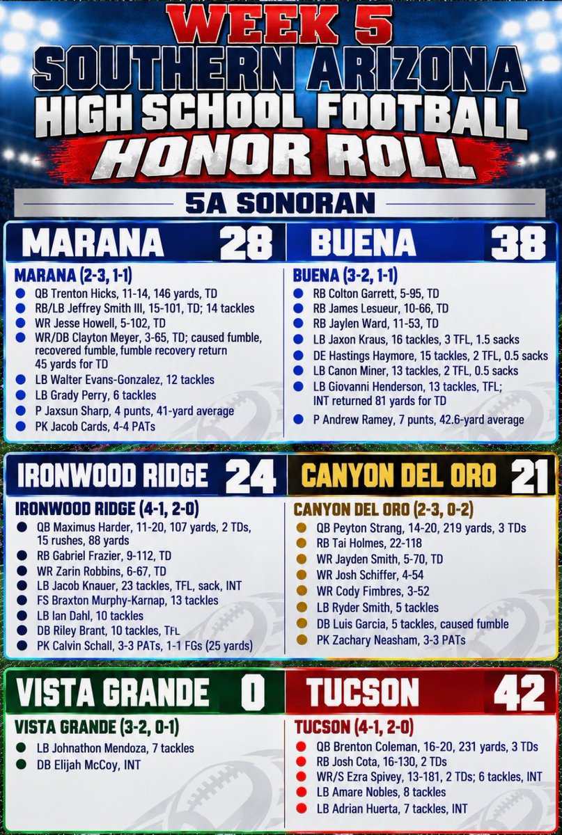GioHenderson15's tweet photo. SI CHARRO!!! HONOR ROLL
🔥🔥🔥🔥🔥🔥🔥🔥🔥🔥🔥

Would like to thank @JavierJMorales and @AllSportsTucson for recognition as a top offensive and defensive performer in Southern Arizona week in and week out!!!

@KeyPlayerNation
@JReyes_NP
@SunilSportsNews
@gridironarizona
@SprayberryJay
@thehonestupdate
@5StarScouting
@1purpledawg 
@realtrophaeum23
@playsbigger
@AScholarsBrand
@MISTER_F00TBALL
@sixstarfootball
@Dtigers6685
@Pure_Prospects
@ccprospects23
@YAthletesF
@SportswithEj
@scan1ansports
@D1recruiting76
@RobroSportFacts
@N_W_Sports
@CFBScout
@APEX__Athletes
@XAthletes863
@RadarHitList
@ELITE_HSFB
@USCHippie
@raj_manjrekar
@RiseUp_Recruit
@mosesk225
@SidelinePreps
@DfwSho
@FBRecruitAide
@_HeadsUpRecruit
@FNStandouts
@bench424nmore
@BJMedia1
@CoaLBViking
@RecruitMatador
@CoachDadsRule
@nlevelsports
@whosupnext23
@CoachZackGoodFB
@DexPreps
@alpha_lbu
@SchwartzAthSpot
@Top25PublicHSFB