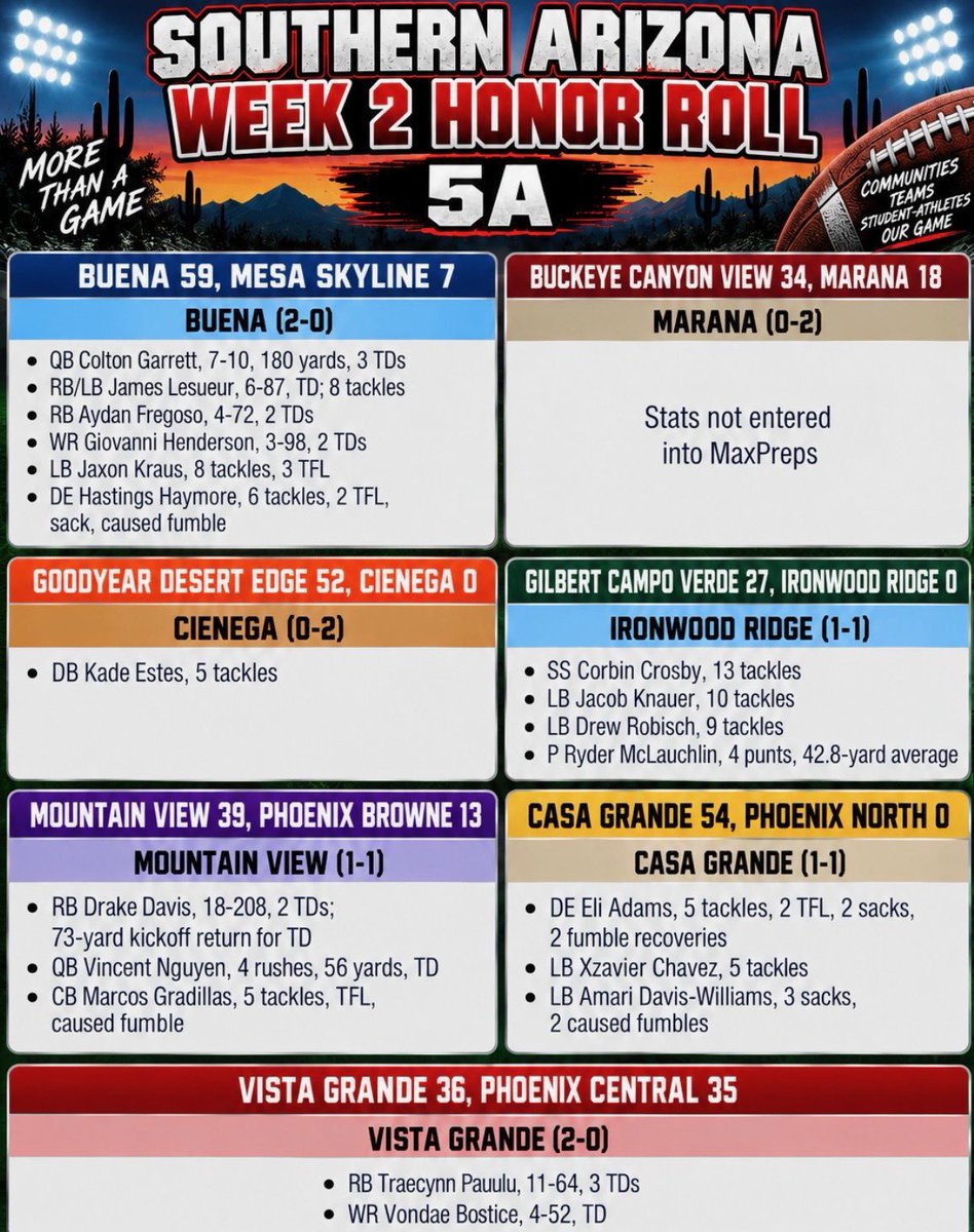 GioHenderson15's tweet photo. SI CHARRO!!! HONOR ROLL
🔥🔥🔥🔥🔥🔥🔥🔥🔥🔥🔥

Would like to thank @JavierJMorales and @AllSportsTucson for recognition as a top offensive and defensive performer in Southern Arizona week in and week out!!!

@KeyPlayerNation
@JReyes_NP
@SunilSportsNews
@gridironarizona
@SprayberryJay
@thehonestupdate
@5StarScouting
@1purpledawg 
@realtrophaeum23
@playsbigger
@AScholarsBrand
@MISTER_F00TBALL
@sixstarfootball
@Dtigers6685
@Pure_Prospects
@ccprospects23
@YAthletesF
@SportswithEj
@scan1ansports
@D1recruiting76
@RobroSportFacts
@N_W_Sports
@CFBScout
@APEX__Athletes
@XAthletes863
@RadarHitList
@ELITE_HSFB
@USCHippie
@raj_manjrekar
@RiseUp_Recruit
@mosesk225
@SidelinePreps
@DfwSho
@FBRecruitAide
@_HeadsUpRecruit
@FNStandouts
@bench424nmore
@BJMedia1
@CoaLBViking
@RecruitMatador
@CoachDadsRule
@nlevelsports
@whosupnext23
@CoachZackGoodFB
@DexPreps
@alpha_lbu
@SchwartzAthSpot
@Top25PublicHSFB