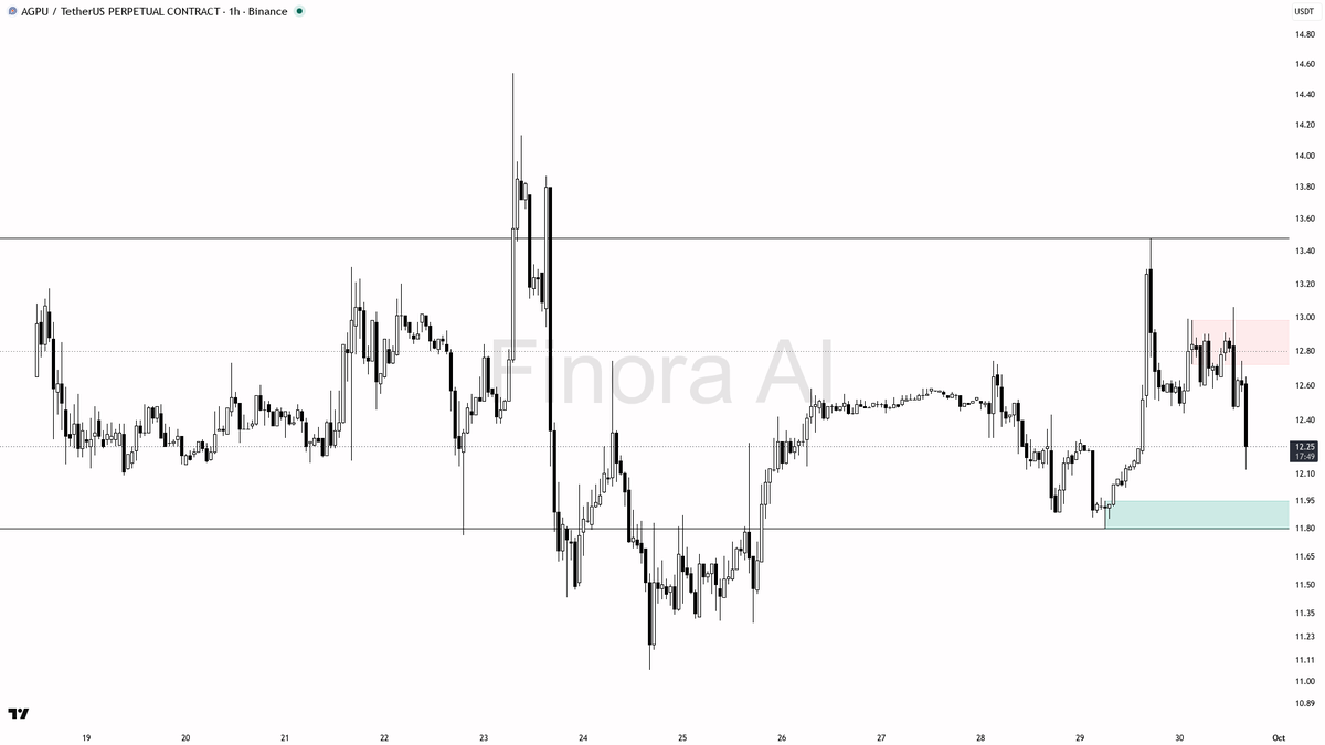 ⚡️ $AGPU 12x volume dump screams distribution into supply, not a flush

- my bias is bearish here — 1h structure is already LH/HL with price sitting below the l