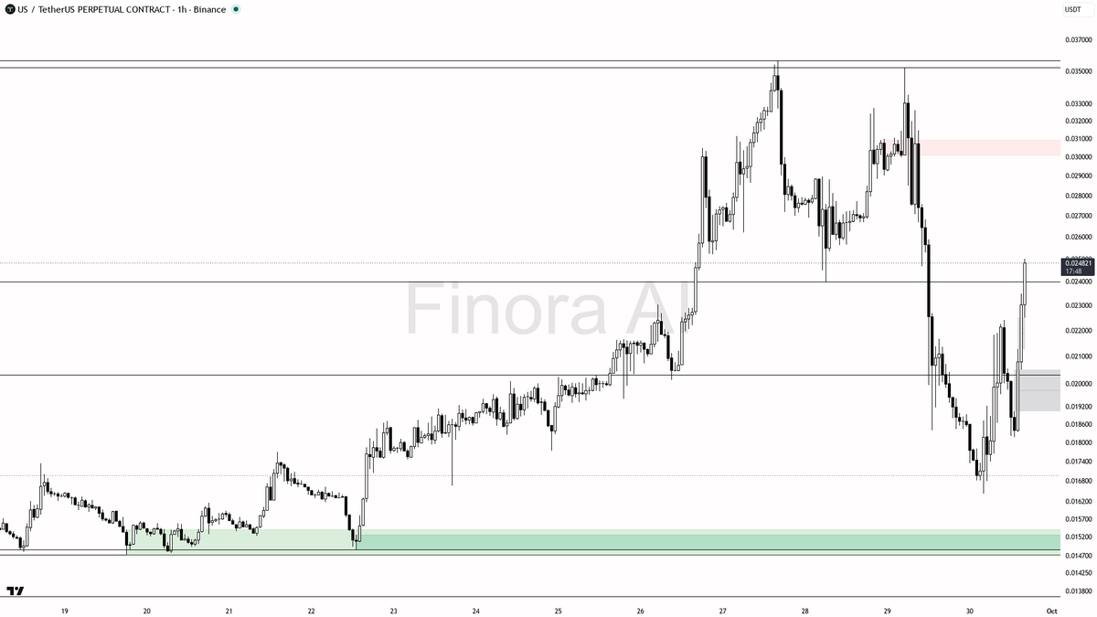 🧐 $US 5% spike on 2.7x volume looks like late longs into a relief bounce, not a flip

- my bias is bearish here on the 1h: this +5% spike with 2.7x volume is a