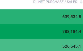 kachandN's tweet photo. 📊 ₹18 Lakh Crore+ of DII Buying

Indian markets have seen a massive shift toward domestic institutional investors.

🏦 DIIs have emerged as a powerful counterbalance to FII/FPI selling, with domestic flows supporting Indian equities through periods of heavy foreign outflows.

At the same time, ₹10 lakh crore+ of market cap can disappear during a sharp correction.

Foreign money sells.
Domestic money absorbs.
The real story of Indian markets is increasingly becoming:

FII vs DII — Global money vs Domestic money.

#IndianStockMarket #DII #FII #Nifty50 #Investing