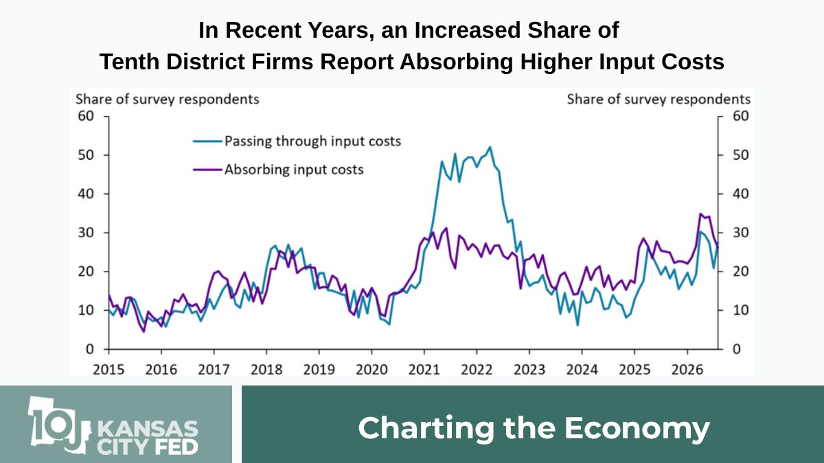 KansasCityFed's tweet photo. 💵 In recent years, a greater share of Tenth District firms report absorbing higher input costs rather than passing them on to customers. This could result in compressed profit margins, potentially requiring cost savings elsewhere. 

🔗: https://t.co/mVyHGR4yXz https://t.co/1n2WGnbAcc