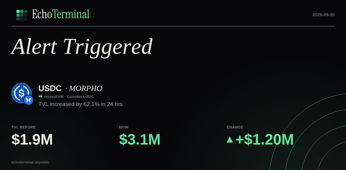 Defi_Alert_Bot's tweet photo. $USDC on MORPHO — TVL increased by 62.1% in 24 hrs
HyperEVM https://t.co/PGLBLyut7T