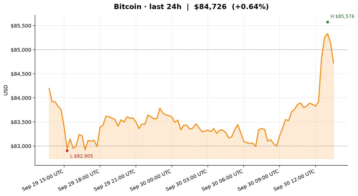 JeffreyWasik's tweet photo. BTC ~$84.6k after soft Aug PCE — core 3% vs 3.3% expected, tagged ~$85.6k on the print. High ~$85.6k / low ~$82.9k. Tue spot ETFs still +$66M (IBIT ~$51M, 9th straight). Watching $83k hold / mid-$85k reclaim. https://t.co/myS1pxzs8A