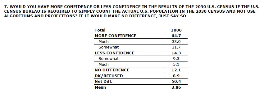 bhweingarten's tweet photo. The survey asked other questions relevant to Trump administration efforts to correct problematic aspects of prior decennial counts. One query concerned whether respondents would be confident in the accuracy of the 2030 census, given the fact that the 2020 census used “algorithms and projections” to complete the population count instead of an “actual headcount” and that the Census Bureau admitted to making errors leading to a misallocation of House seats. A majority, 52 percent of respondents, indicated they were “Not Confident” the 2030 count would be accurate. Sixty-four percent said they would have more confidence in the count if it the bureau were “required to simply count the actual U.S. population” this time around.

This question alluded in part to the practice of “differential privacy,” a process used in the 2020 census whereby the bureau introduced “statistical noise to protect confidentiality.” Trey Mayfield, counsel to the director of the Census Bureau at the end of the first Trump administration, testified before a @JudiciaryGOP panel last year that under the practice, the bureau “adds fake people where they do not live and subtracts real people from where they do live. Thus, all the reported enumeration census data from 2020 below the state level is false.” He and other authorities argue that the method is both unconstitutional, violating Congress’ duty to conduct an “actual enumeration,” and illegal.

Earlier this summer, the Commerce Department issued an order apparently meant to quell some of these concerns, declaring “noise infusion … inconsistent with the Department’s policies” and directing that it “shall not be used for any statistical product.” But @amrenewctr, a key critic of the practice, released a primer indicating that the reform still “leaves the underlying architectural problem unaddressed" https://t.co/lAzKpWVeFn