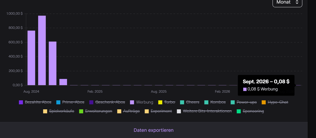DraconTV's tweet photo. @maakurika Nur ergänzend: 
Für Politik-Creator mit der Politik-Inhaltskennzeichnung gabs ohnehin quasi 0 Einnahmen (nur aus den VoDs soweit ich weiß)

Für die ist das effektiv dieselbe Situation, sofern sie die Inhaltskennzeichnung nutzen. https://t.co/osSJJiSczc