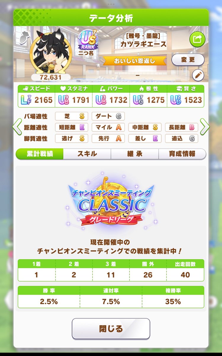 maruafon's tweet photo. #チャンピオンズミーティングCLASSIC
今日はメンバー固定で好成績
さすがにアイが抜けてるけどララもしっかり勝ってるしアイとマッチレースになること多くてそれっぽくてよき
エースは勝てなかったけど3位内にしばしば入り良い粘りを見せる
(  '-' ) https://t.co/I9GqlU8qqw