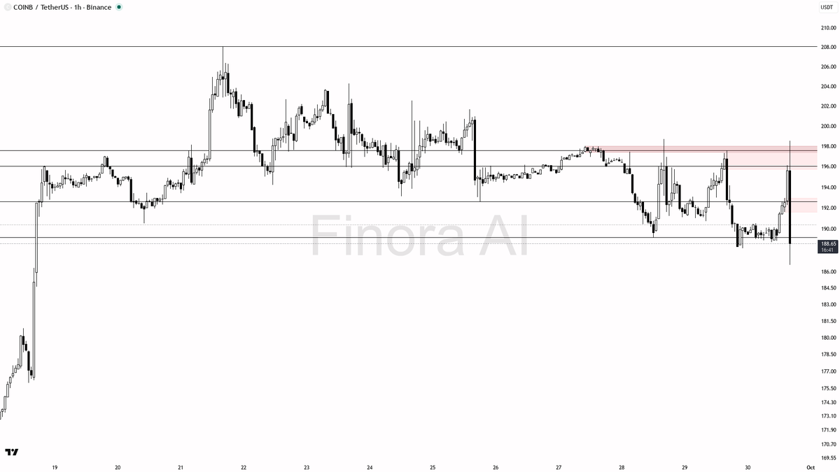 🧠 $COINB -3.7% on 9x sell volume but structure holds — dip looks absorbed

- my bias is bullish here — the 1h Dow structure is still intact (aligned with daily