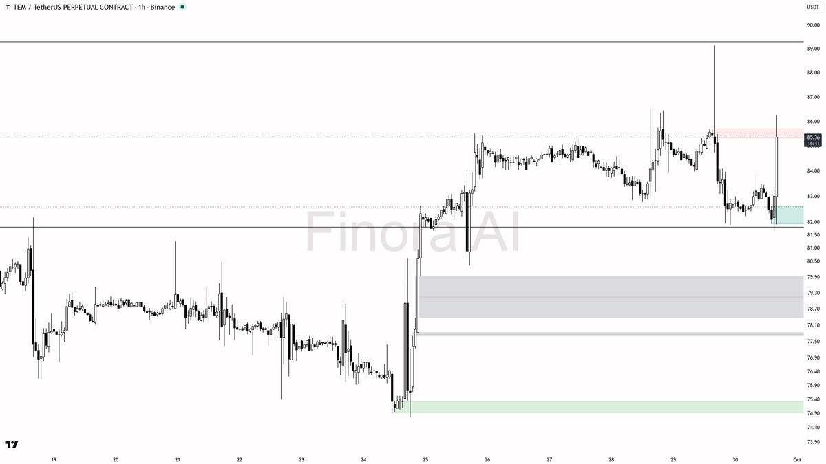 📈 $TEM 12.1x volume spike on buying pressure — bullish structure taking the lead

- my bias is bullish here — 1h structure is bullish and aligned with daily pl