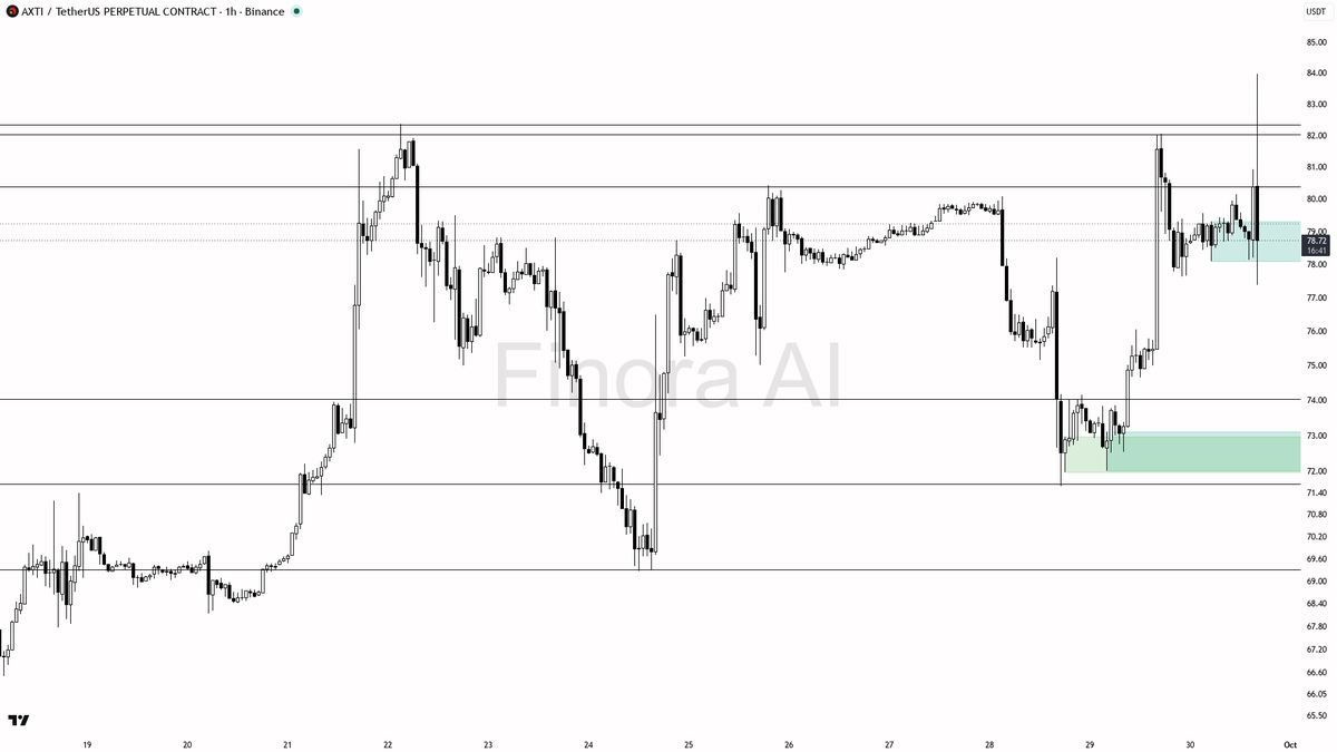 🔥 11x volume into $AXTI -3.1% dip is a liquidity grab not distribution

- my bias is bullish here — 1h structure is still higher-low, daily is bullish and BTC 