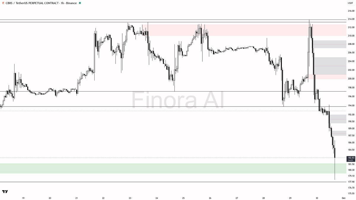 📉 $CBRS dumps 12.6% on 5.2x volume — bearish structure in full control

- my bias is bearish here — 1h and daily structure are aligned lower while weekly is on