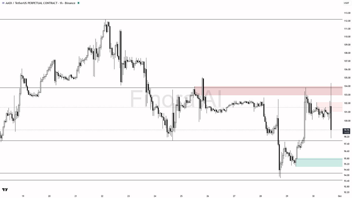 🐻 $AAOI 8.4x volume dump looks like distribution, not any kind of reset

- my bias is bearish here — 1h and daily structure are both bearish, so this 8.6x volu