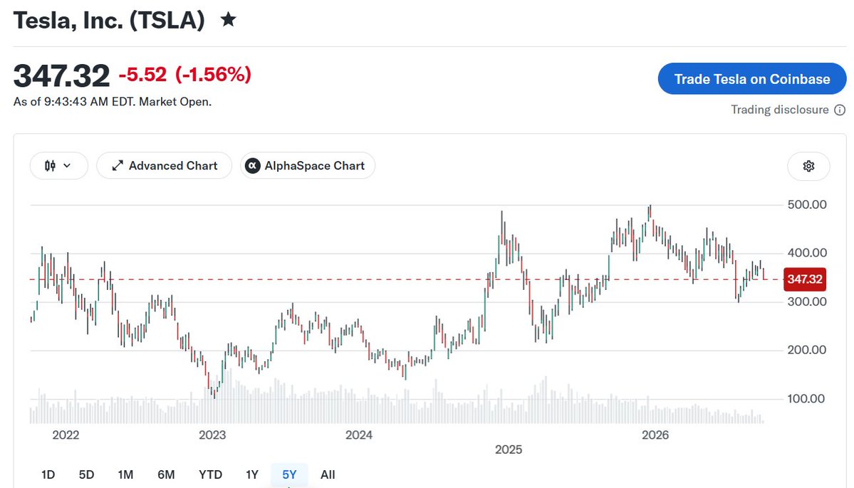 $TSLA - LOL - What the Heck! Year 6 Coming Up!

ALL THE FAKE BULLS ARE QUIET! 
 [📷](https://pbs.twimg.com/media/HTeAczQXwAAdbhe.jpg) https://pbs.twimg.com/medi
