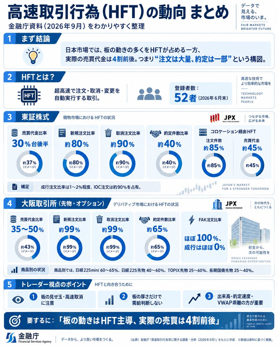 stock_unknown's tweet photo. 高速取引の内容結構えぐいな

新規注文の８０％
取消し注文の９０％
売買代金は３０％後半程度
コロケーション経由が大半

注文の8割はアルゴなんい売買代金は40％弱ってのが驚きかな https://t.co/SPNT9Eoacg
