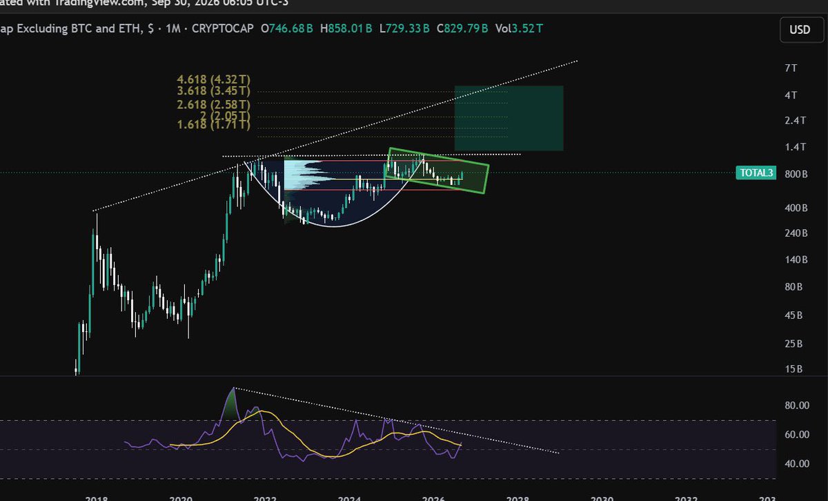 AndreaCapFTA's tweet photo. #altcoins 1M CHART .  

If anyone disagree that this is a cup and handle pattern, he/she is full of shit. 

But remember, chart patterns do NOT HAVE 100% success rate. 

#crypto #altcoins #btc #trading #altseason $total3 https://t.co/5TzjY4aJdl