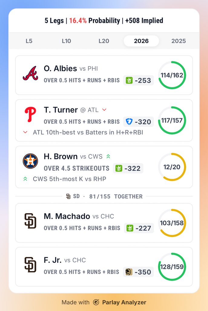 BigToney8's tweet photo. ⚾️ MLB Parlay ⚾️
$25 -----> $191🤞🏻
@Playbook link in comments
📊 Research provided by @ParlayAnalyzerX
Full breakdown of player props ⬇️
https://t.co/U6x17CI5Wx
#MLBTwitter #MLBParlay #GamblingTwitter https://t.co/xnnBMcn0lZ