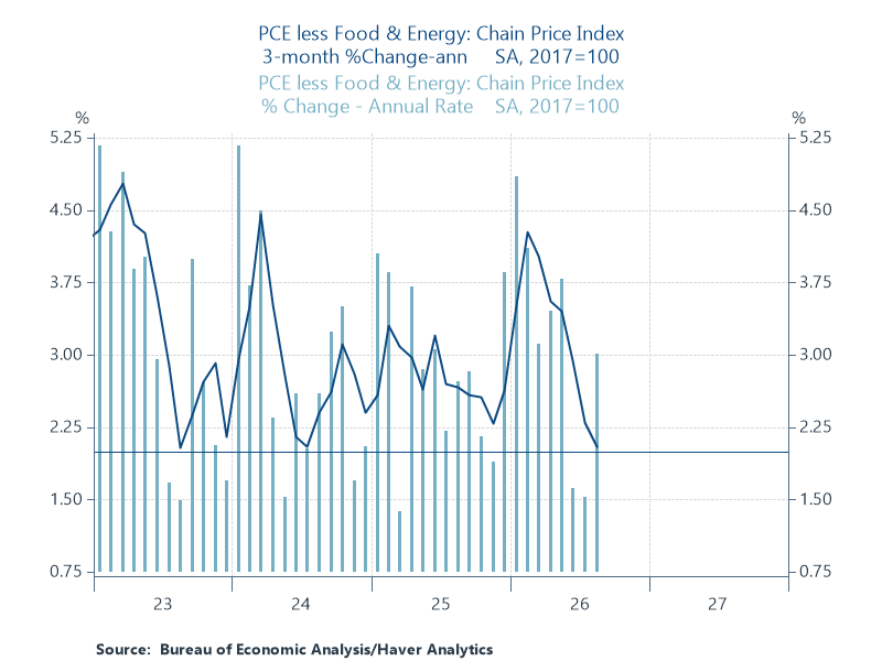 Three month core inflation is Waller’s preferred measure. Then again, Warsh was hawkish at Jackson Hole. Waller was dovish around the same time. The Fed hiked in September. Choose your fighter.