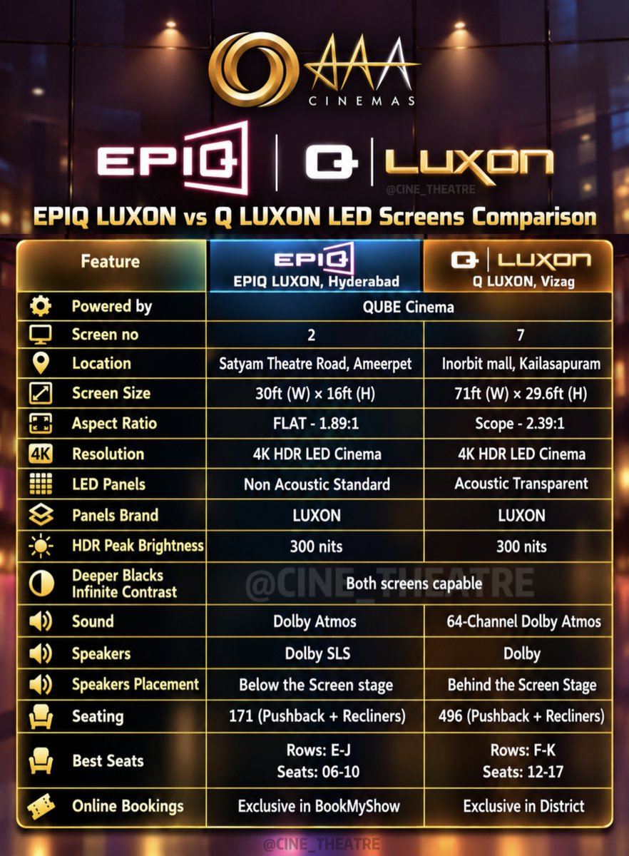 CINE_Theatre's tweet photo. AAA Cinemas – Redefining the LED cinema experience in AP &amp; TG 🫡

#EPIQLuxon Hyderabad
30×16ft - FLAT 1.89
Non-Acoustic Standard LED
Dolby Atmos

#QLuxon Vizag
71 × 29.6ft - Scope 2.39
56 ×29.6ft - FLAT 1.89
Acoustic Transparent LED
64-CH Dolby Atmos

Both screens supports 4K HDR https://t.co/w7JmwDEmeP