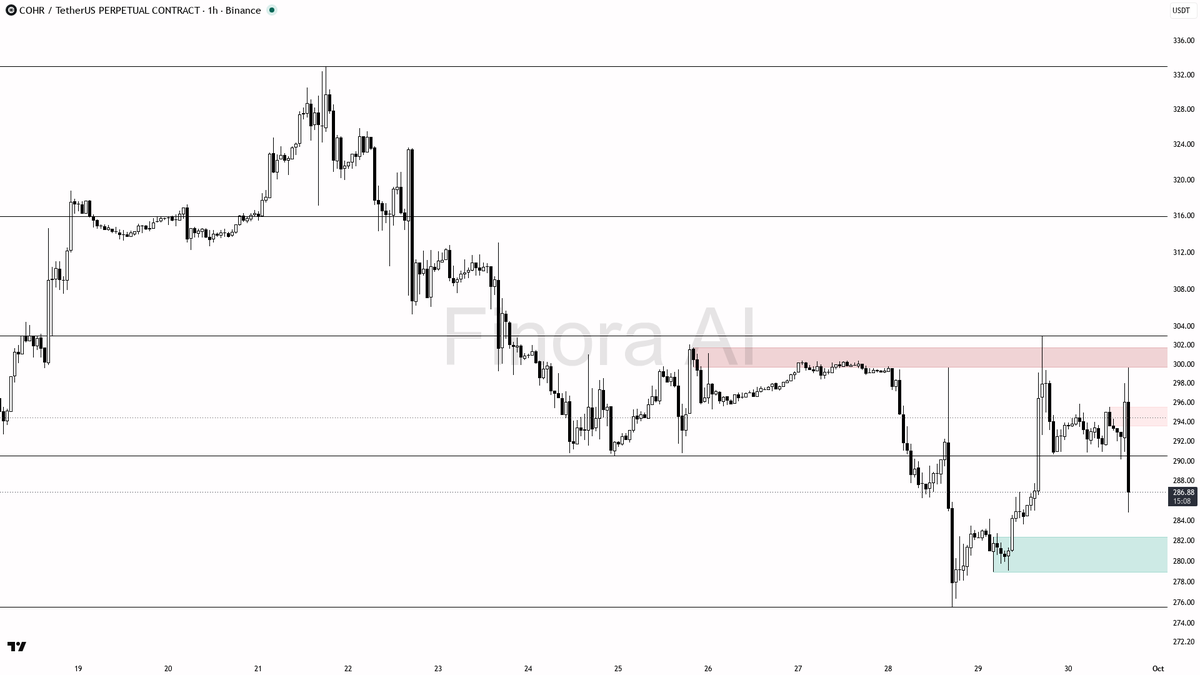 🔻 $COHR 8.5x volume on -3.5% drop looks like distribution not a washout 🧵👇 
 [📷](https://pbs.twimg.com/media/HTeAwIeW4AAWPfe.png) https://pbs.twimg.com/medi