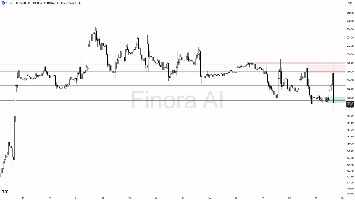 👀 $COIN -3.4% 15m dump on 8.4x vol clears lows without breaking structure 
 [📷](https://pbs.twimg.com/media/HTeAxg3XcAAXPh3.png) https://pbs.twimg.com/media/H
