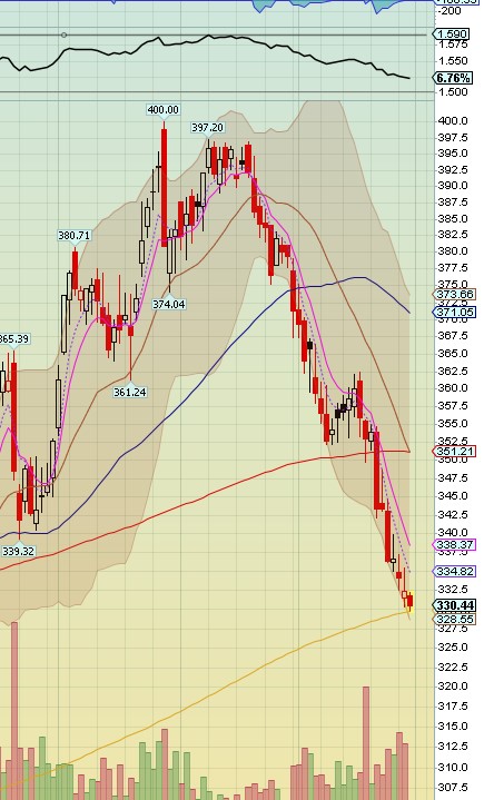 kschwarbisgod's tweet photo. $GD General Dynamics hitting potential support around $330 this morning. 

FCF yield above 7% here. https://t.co/OkOUdx2qzB