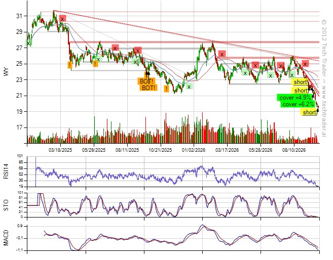 TechTraderAI's tweet photo. Shorted $WY.
30% long by 13% short. 10% long Consumer Discretionary, 7% long Energy, 4% short Utilities, 3% short Real Estate. www.​techtrader.​ai/wall/?date=1790775977&amp;post=18597 https://t.co/N1f2ThqB9x