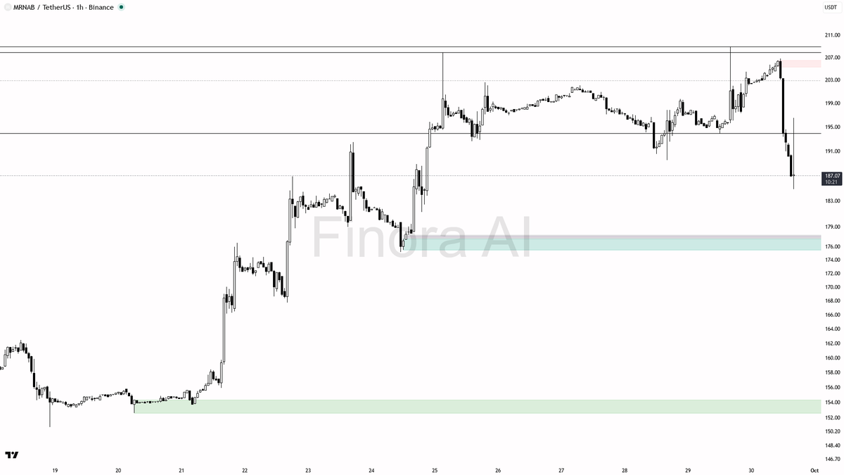 📉 $MRNAB 2.4x volume spike reads as distribution, not accumulation 🧵👇 
 [📷](https://pbs.twimg.com/media/HTeB1PnWcAAolyt.png) https://pbs.twimg.com/media/HTe
