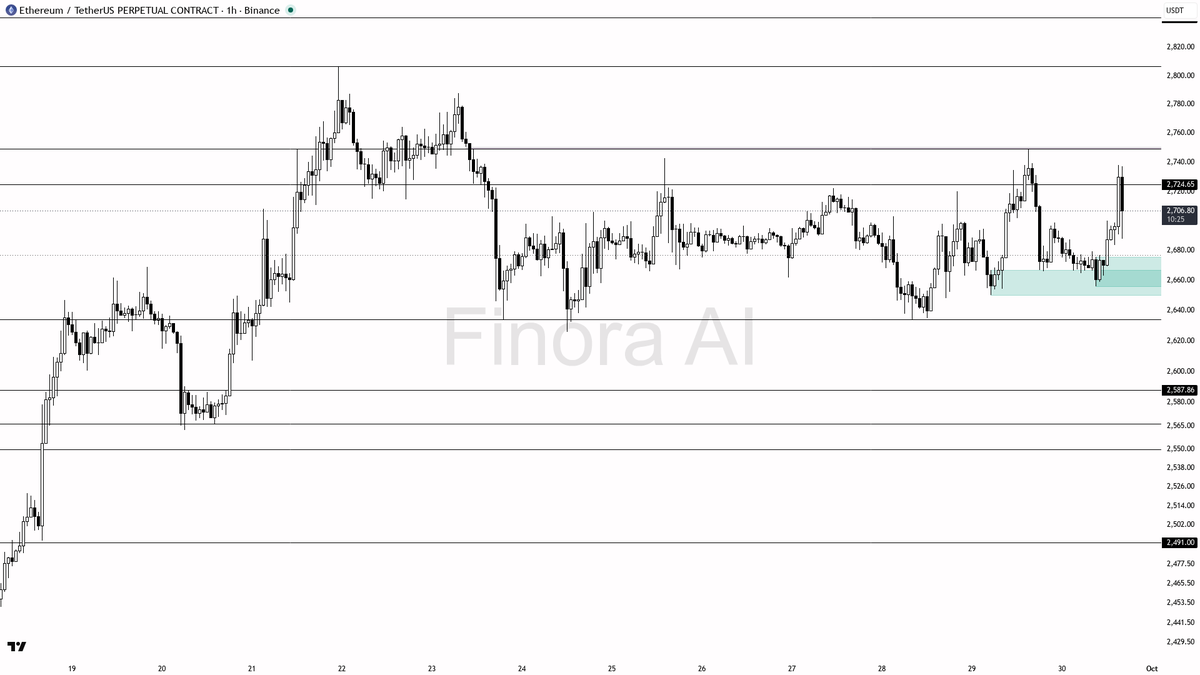🔻 $ETH at -0.6% 24h — bearish 1h structure still intact 🧵👇 
 [📷](https://pbs.twimg.com/media/HTeB1iMWEAE0NnW.png) https://pbs.twimg.com/media/HTeB1iMWEAE0Nn