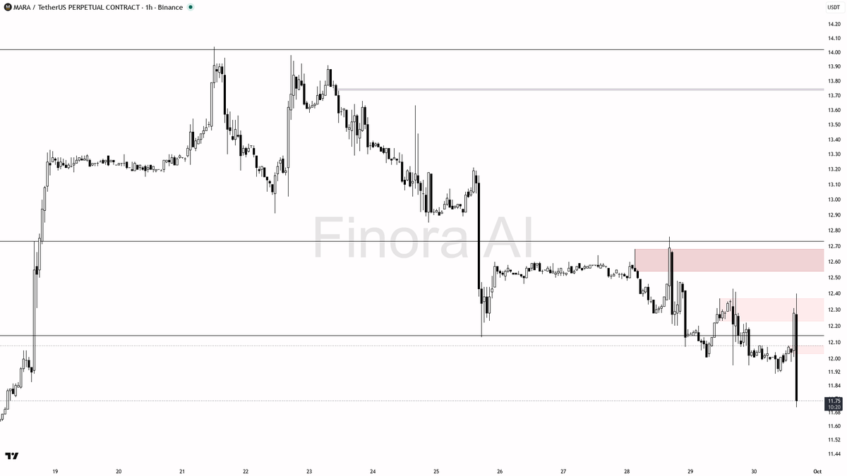 ❄️ $MARA 4.4x volume into -3.4% selling pressure looks like distribution not support 🧵👇 
 [📷](https://pbs.twimg.com/media/HTeB266WwAA9lVB.png) https://pbs.tw