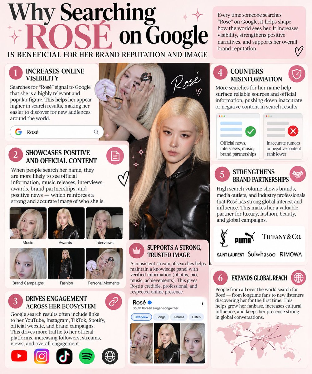 RoseanneData's tweet photo. What's the importance of searches and how is it beneficial? 
• By searching up Rosé's name in correlation with her brands/events it can help build up a brand reputation (and no im not talking about the Korean list) that shows off influence and impact. https://t.co/o9wPYrF6Ik