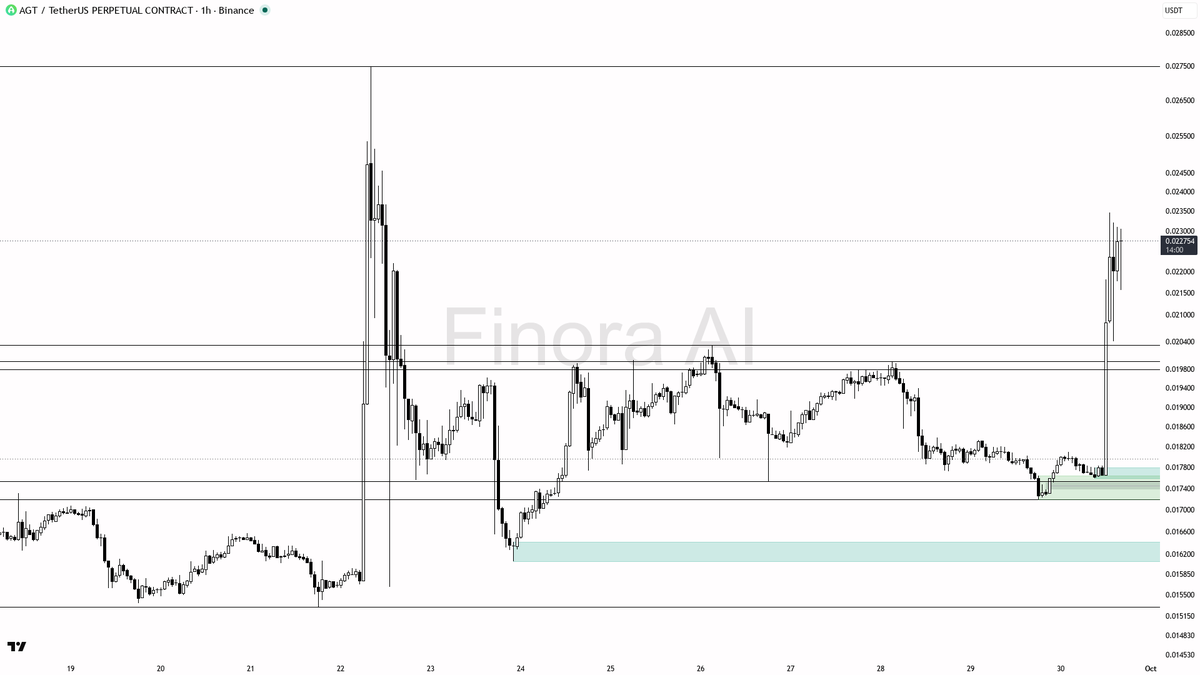 ✅ $AGT 4% impulse reads as continuation inside aligned bullish structure

- my bias is bullish here — the 1h structure is aligned with daily, weekly and BTC, so