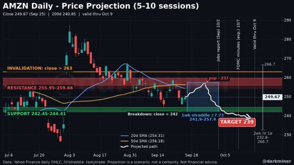 _darkm1ner's tweet photo. $AMZN faded from 259 to 249.67 this week
Bounce-short zone: 254-260
Needs a daily close under 242 to break down
Target: 239 (pivot lows, 200d¿241)
Close over 263 &amp; we go up
Options are pricing about +/-7.7 this week.
Jobs report Oct 2. https://t.co/XtXz4Zez8N