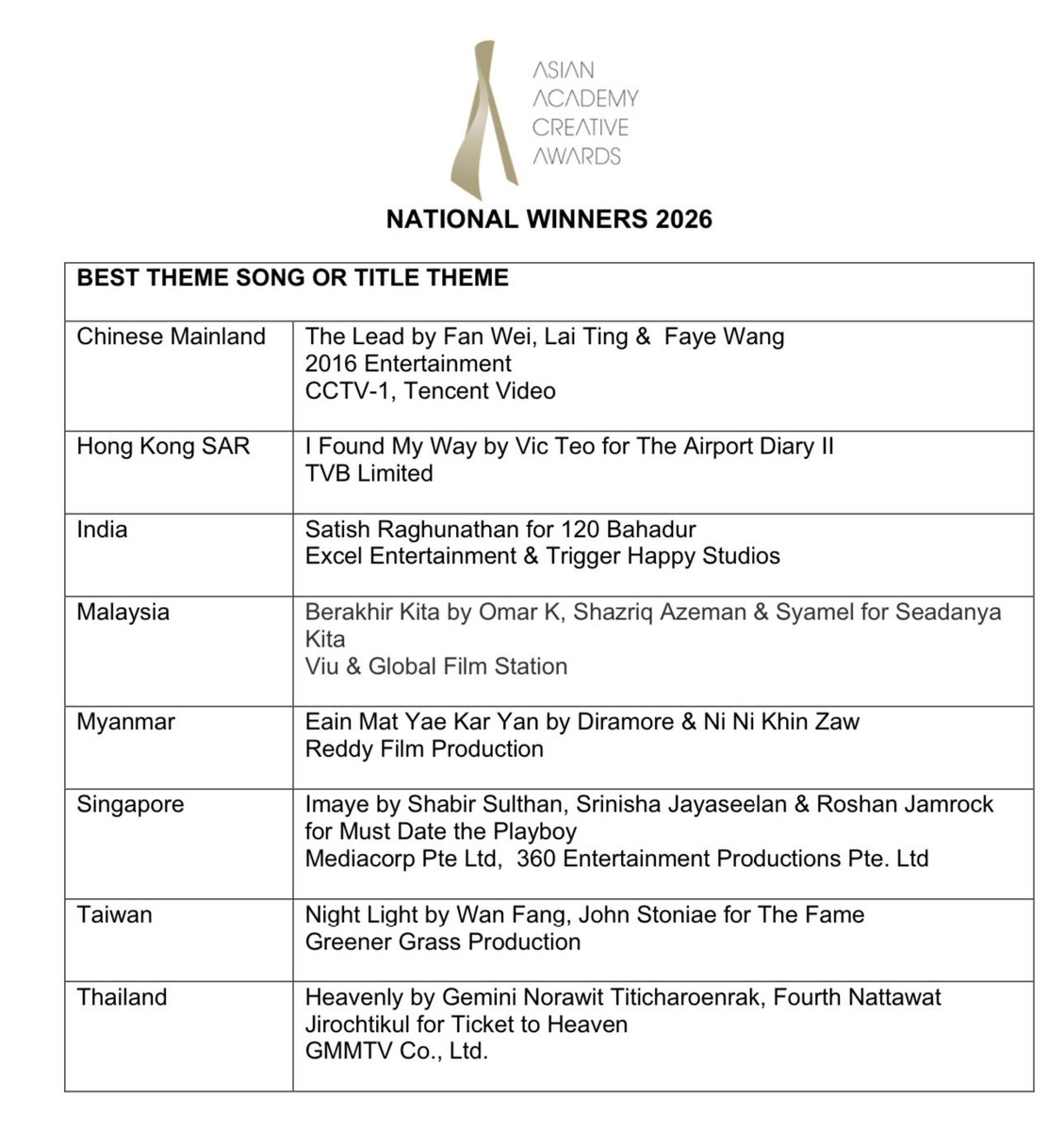 CChang20970's tweet photo. 🏆 Asian Academy Creative Awards 2026

The Asian Academy Creative Awards (AACA) is one of the major awards platforms recognizing excellence in television, streaming, and digital content across the Asia-Pacific region. Each year, National Winners are selected to represent their respective countries at the Grand Awards in Singapore.

This year, Gemini Norawit is representing Thailand as the National Winner in two categories:

🏆 Best Actor in a Leading Role - Ticket to Heaven
🏆 Best Theme Song or Title Theme  / “Heavenly” by Gemini Norawit & Fourth Nattawat, Ticket to Heaven

Congratulations to Gemini and the entire Ticket to Heaven team! 🇹🇭✨

From AACA: "Gemini Norawit Titicharoenrak, 'Ticket to Heaven' is his ticket to December's Gala Awards, and maybe even his ticket to a Golden Goddess, thanks to his standout performance in this forbidden love romantic drama. 11 outstanding actors, and some tough decisions coming up for the international members of jury in the lead-up to December's grand finale."

#Gemini_NT #เจมีไนน์ @Geminint_family 

Please remember that this is not a nomination. Gemini has already won the Thailand National Winner title in this category. 🇹🇭🏆