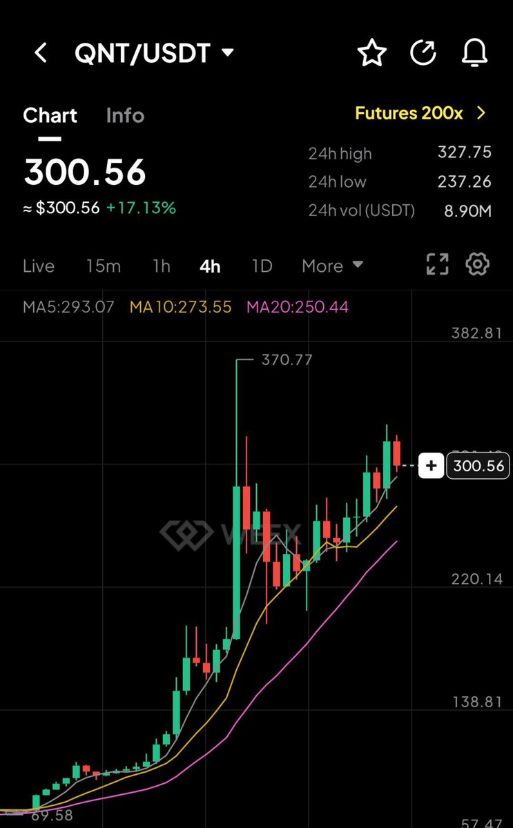 theaikenspace's tweet photo. Since this tweet, $QNT is currently at $300 😯 https://t.co/SL7d8DJLFe