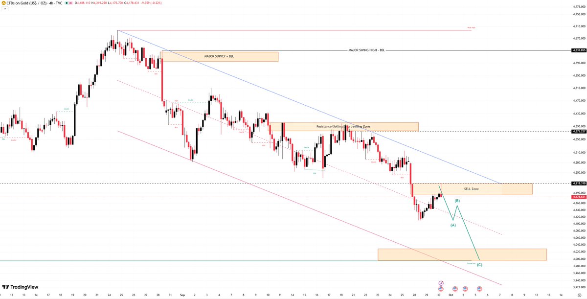 Mary_CFA's tweet photo. #XAUUSD #GOLD 

We have already profited from the short-selling signals at 4200 and 4220.

The US market has now dropped below 4180.

If you followed my trading plan and went short near 4220, you have already made a profit of over 400 pips.

Cheers—please hit the like button! 💙 https://t.co/wKdW0f17Wo