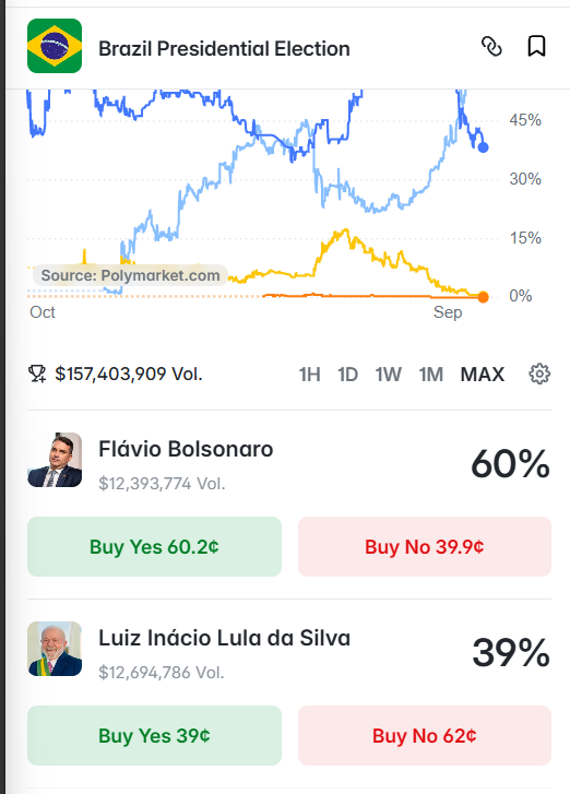 moiseslanadnc's tweet photo. Em odds:
Flávio: 1.63
Lula: 2.50
Onde está o valor, caro apostador? https://t.co/8LBLjYIb24