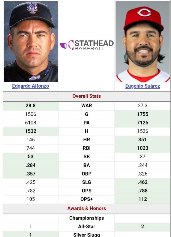 jesussanches314's tweet photo. Uno puede discrepar en que el 3B historico de MLB Venezolanos sea otro diferente  Eugenio Suarez, pero decir que " Nunca puede ser Geno" por encima de Sandoval y Alfonzo?? https://t.co/CMm9H2cq1z