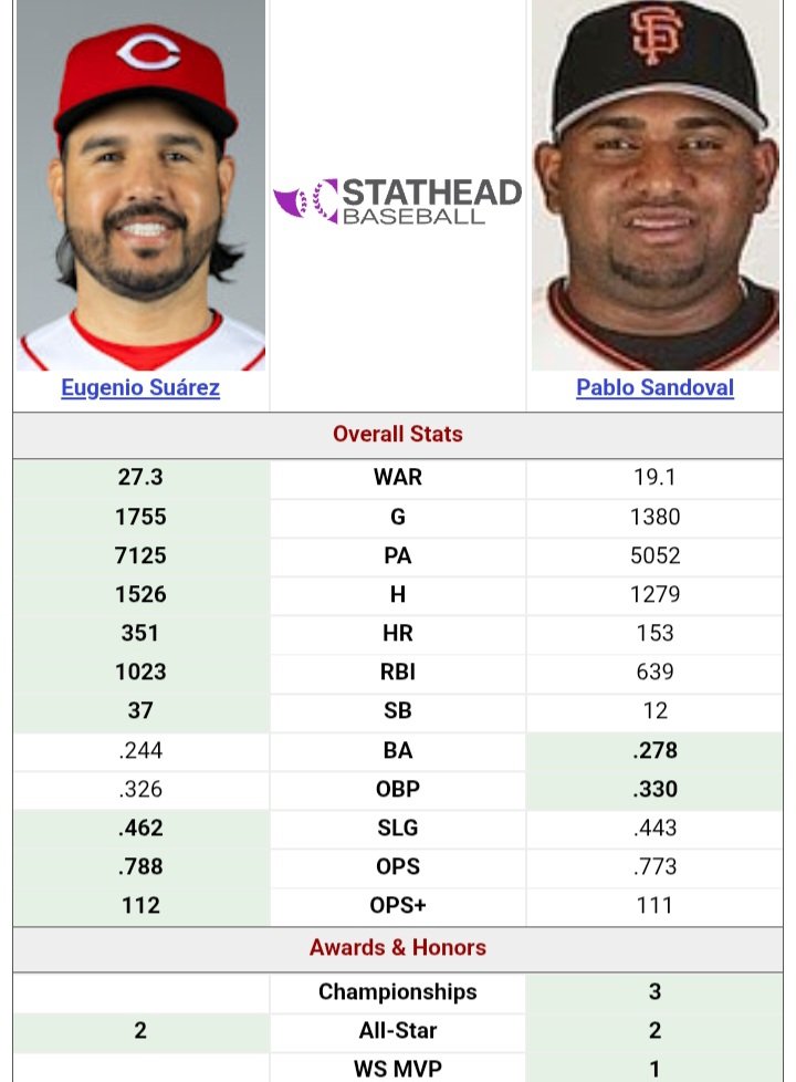 jesussanches314's tweet photo. Uno puede discrepar en que el 3B historico de MLB Venezolanos sea otro diferente  Eugenio Suarez, pero decir que " Nunca puede ser Geno" por encima de Sandoval y Alfonzo?? https://t.co/CMm9H2cq1z
